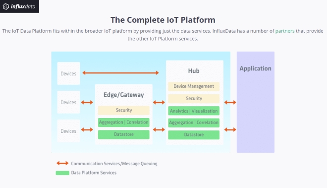 IoT-platform