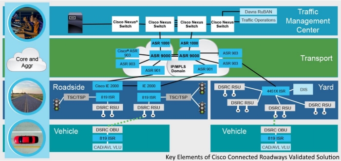 Key-Elements-of-Cisco-Connected-Roadways-Validated-Solution
