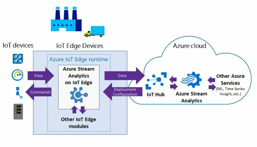 Azure IoT Edge