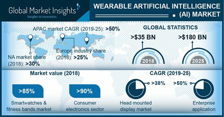 Wearable Artificial Intelligence market