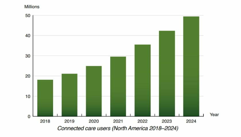 Berg Insight connected care solutions