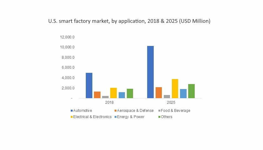 U.S. smart factory market, by application, 2018 & 2025