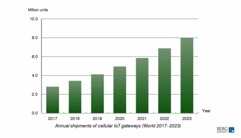 IoT gateways