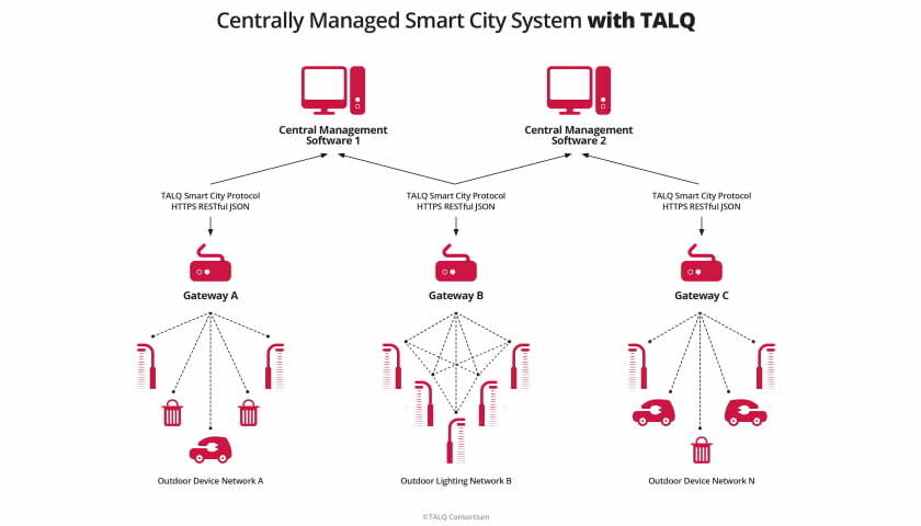Talq Smart City Protocol