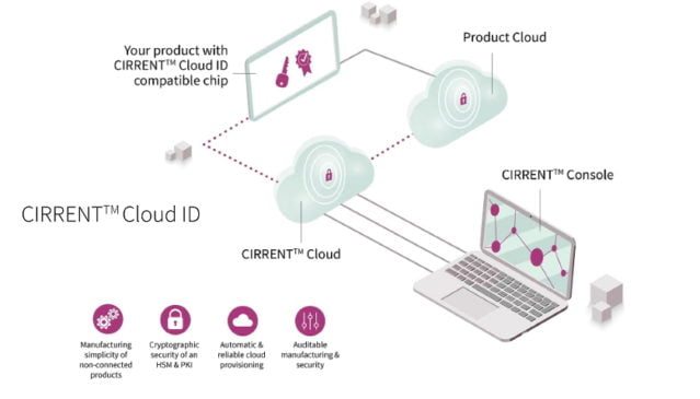 CIRRENT Cloud ID