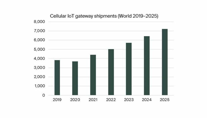 Cellular IoT gateways shipments