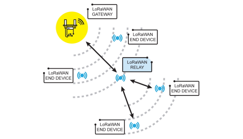 LoRaWAN RELAY