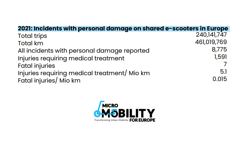 2021 Incidents with personal damage on shared e-scooters in Europe