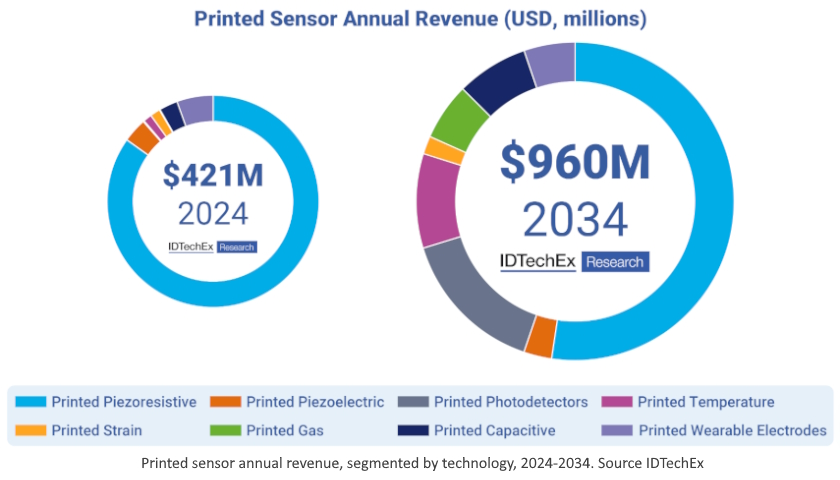Printed sensor annual revenue, segmented by technology, 2024-2034. Source IDTechEx
