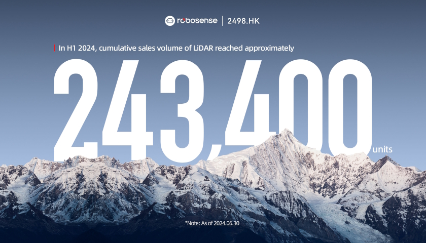 RoboSense Sales Volume of LiDAR for ADAS Achieved 487.7% YOY Growth in H1 2024