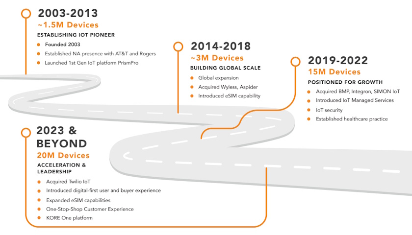 KORE surpasses 20 million total IoT connections